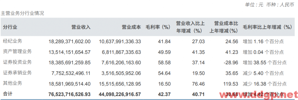 中信证券：2021年实现净利润231.00亿元，同比去年增加55.01%