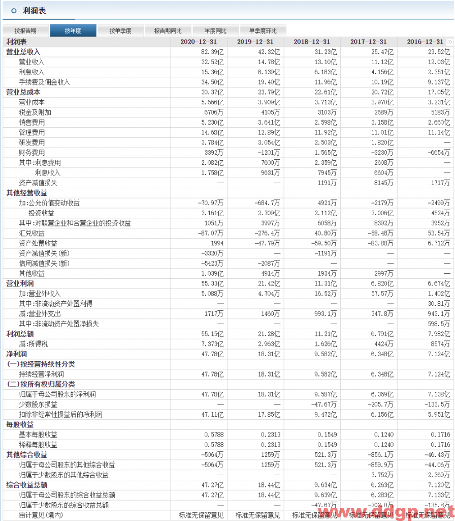 东方财富今日股价收盘时上涨10.42%，逢高沽空的策略