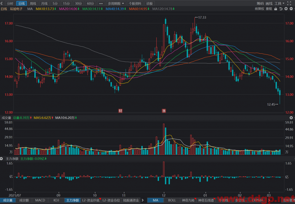 环旭电子：2022 年2月实现营业收入为 41.37亿元，较去年同期增加28.88%