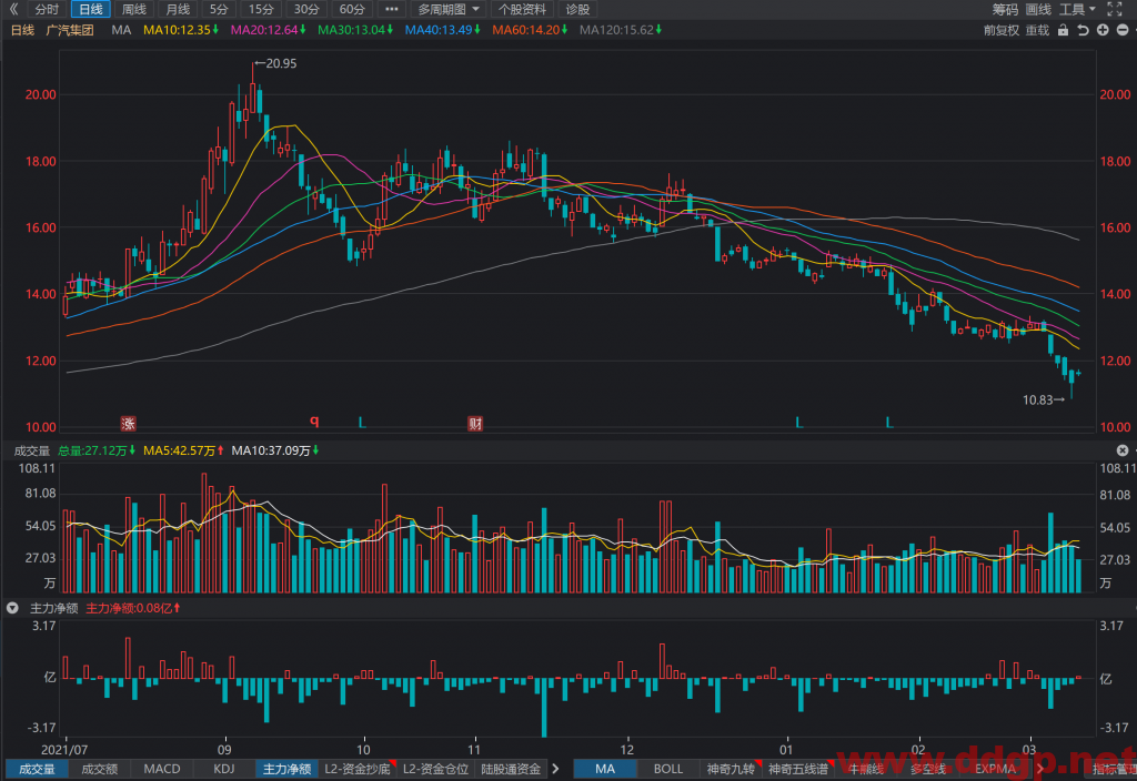 广汽集团： 2022年2月销量为 14.34万辆，同比增长 36.47%