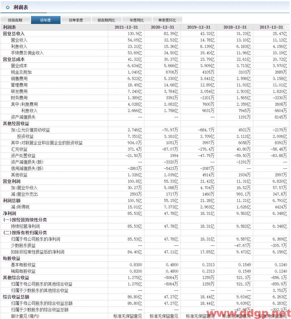 东方财富：2021年实现净利润85.53亿元，同比去年增加79.00%