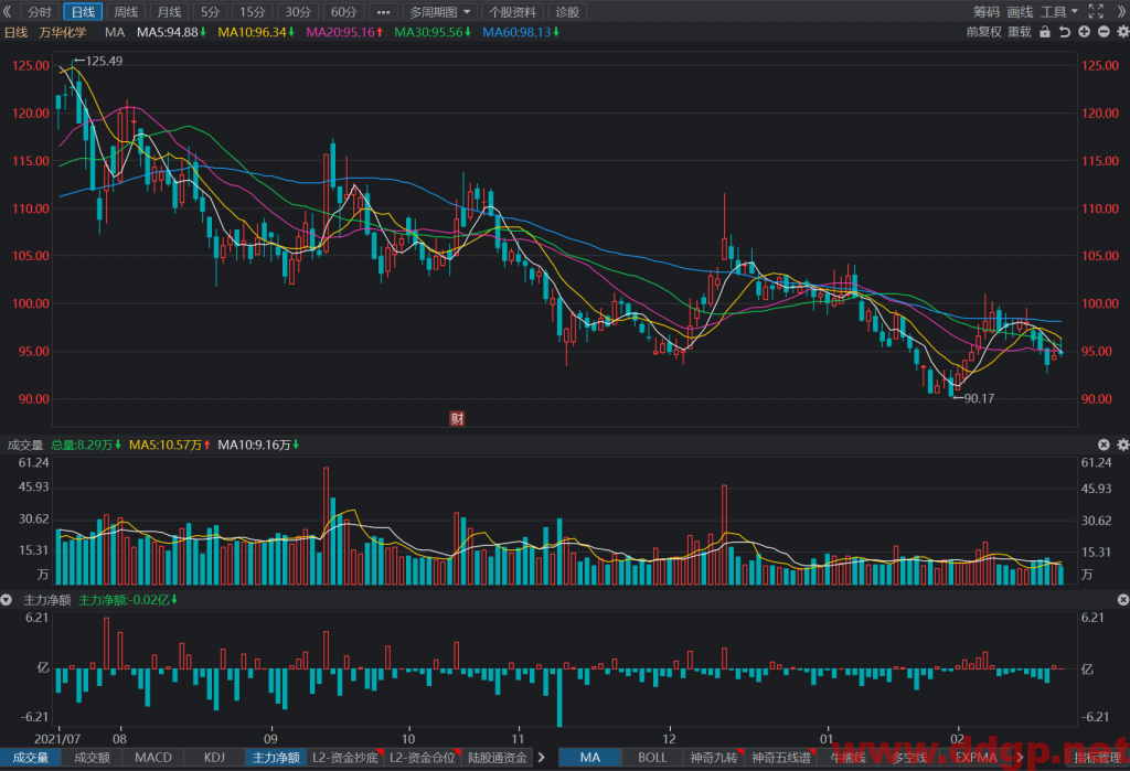 万华化学短线区间震荡整理形态，预计近期波动区间为92元-98元之间