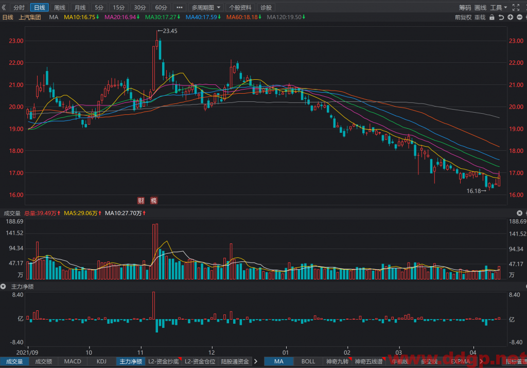 上汽集团中长线买点17元，目标位21元，止损位无，回补位无