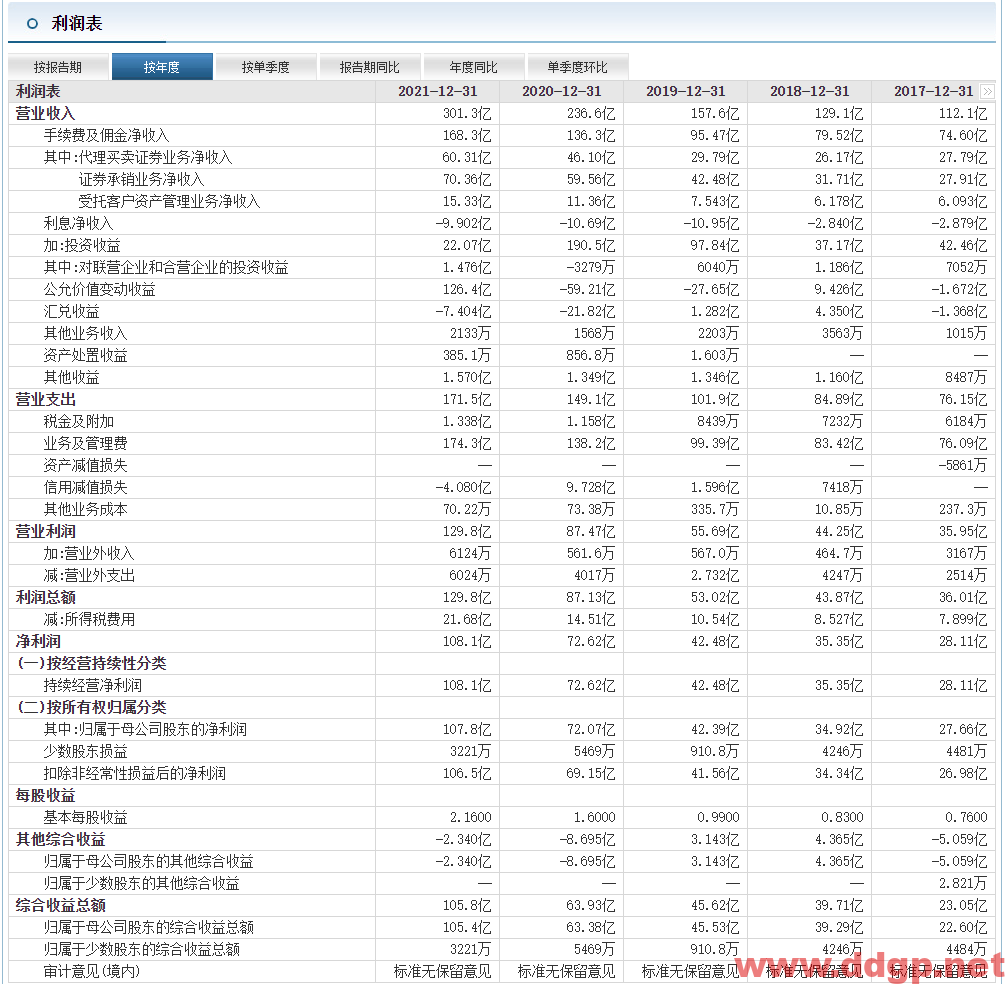 中金公司:2021年实现净利润107.78亿元，同比去年增加49.54%