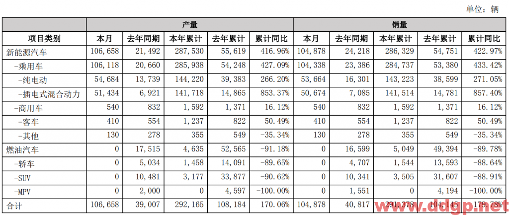 比亚迪：2022年3月新能源汽车销量104878辆，同比去年增加333%