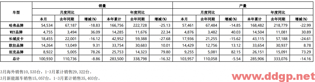 长城汽车:2022年1-3月产量285,906辆，YoY-14.16%，销量283,500辆，YoY-16.32%