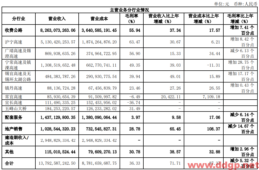 宁沪高速：2021年实现净利润41.79亿元，同比去年增加69.58%