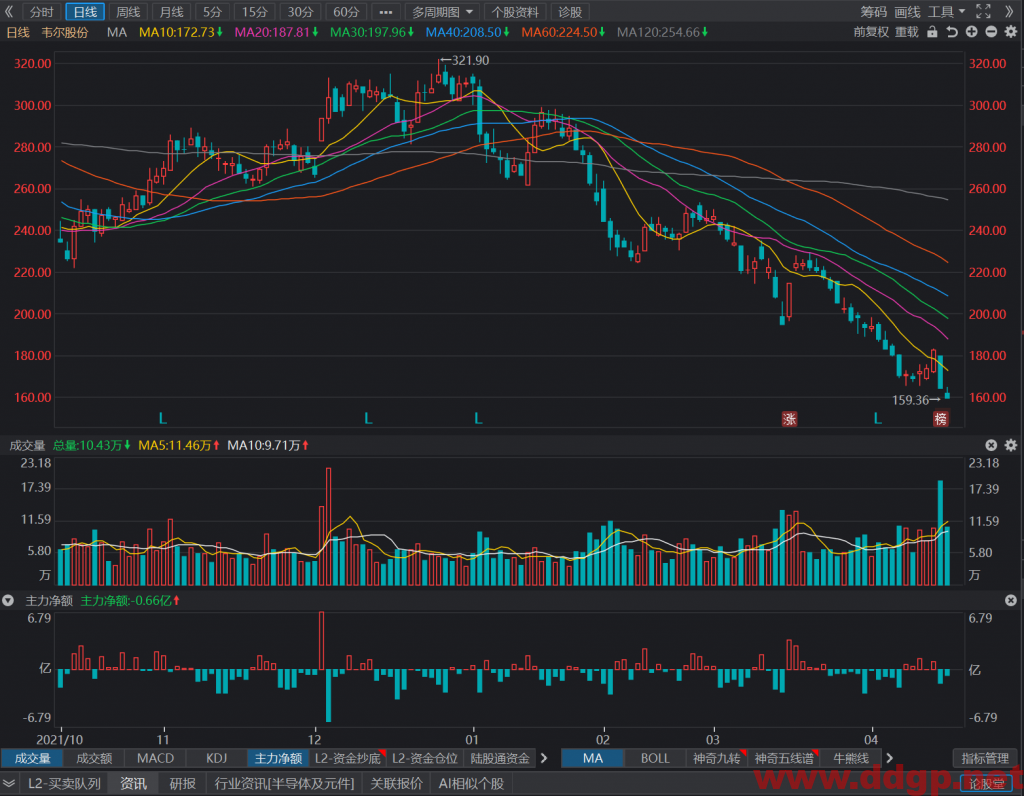 韦尔股份：2021年实现销售收入241.04亿元，YoY+21.59%