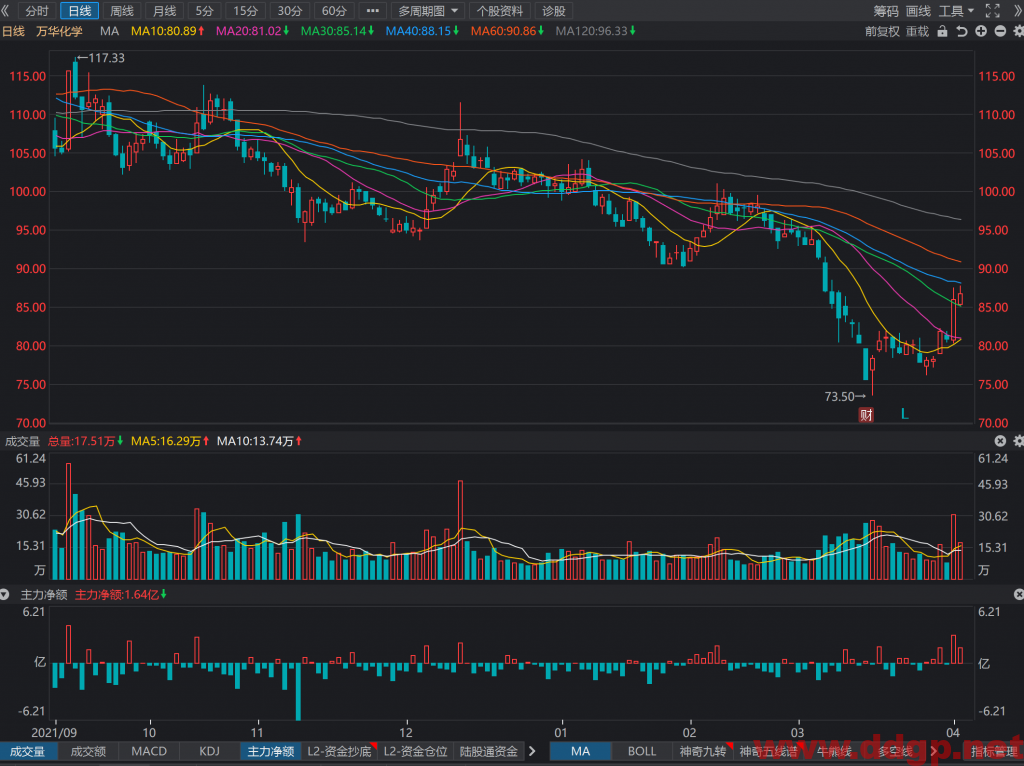 万华化学近期股价持续反弹，从最低点73.5元-87.72元，上涨幅度达19%