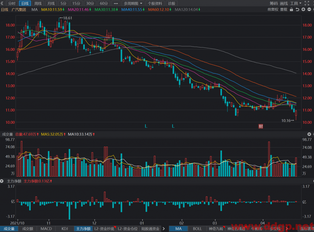 广汽集团：2022年Q1实现销售收入232.68亿元，YoY+45.21%