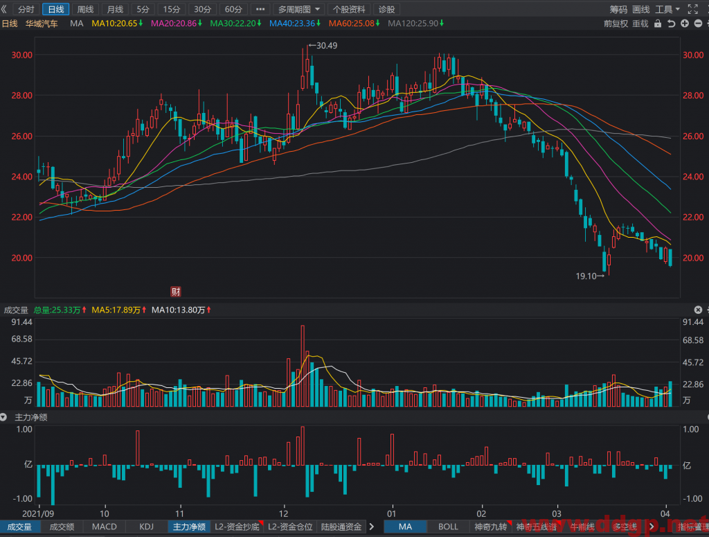 华域汽车中长线买点20元，目标位28元，止损位无，回补位无