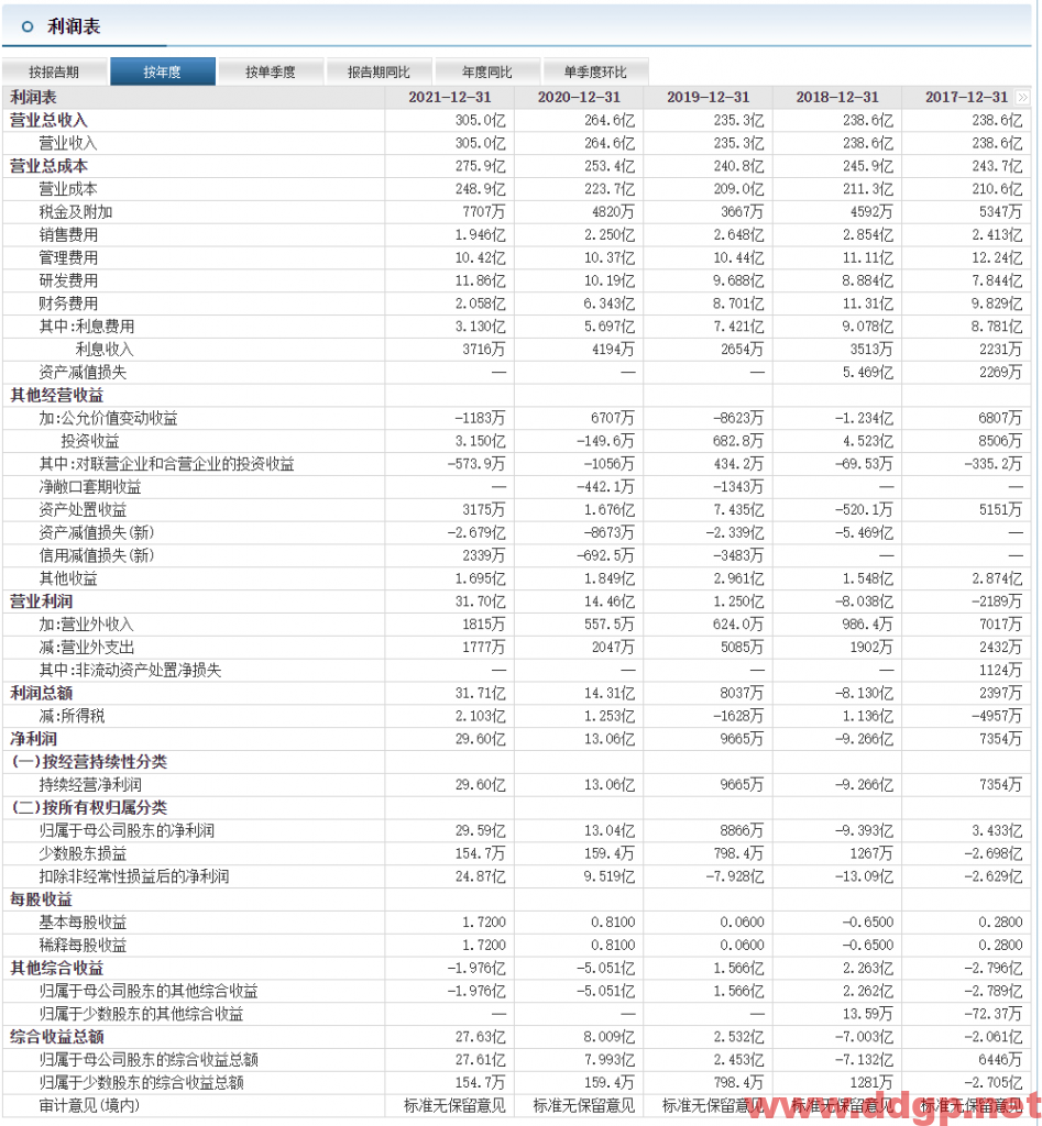 长电科技：2021年实现销售收入305.02亿元，YoY+15.26%