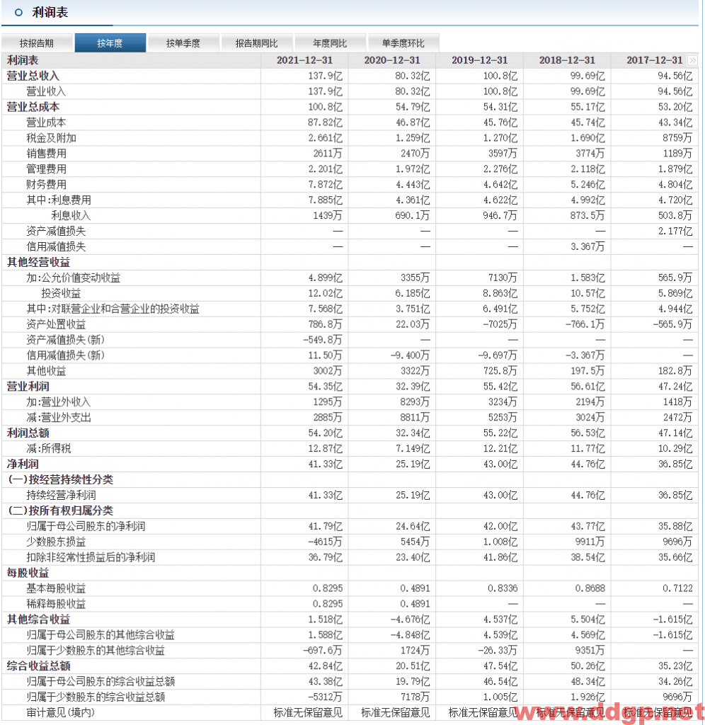 宁沪高速：2021年实现净利润41.79亿元，同比去年增加69.58%