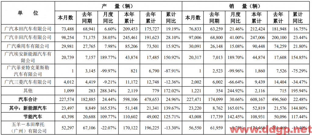 广汽集团：2022年3月汽车销量为227471辆，同比去年增长30.66%