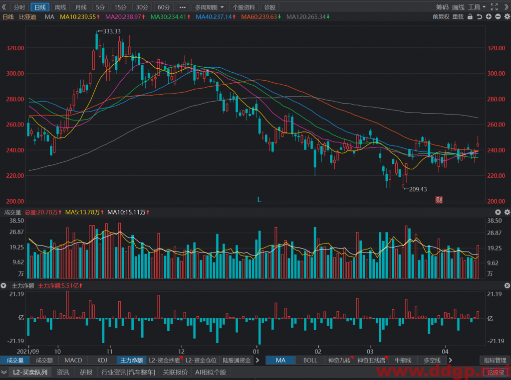 比亚迪:预计2022 年Q1净利润65,000 万元–95,000 万元，YoY+174%-300%