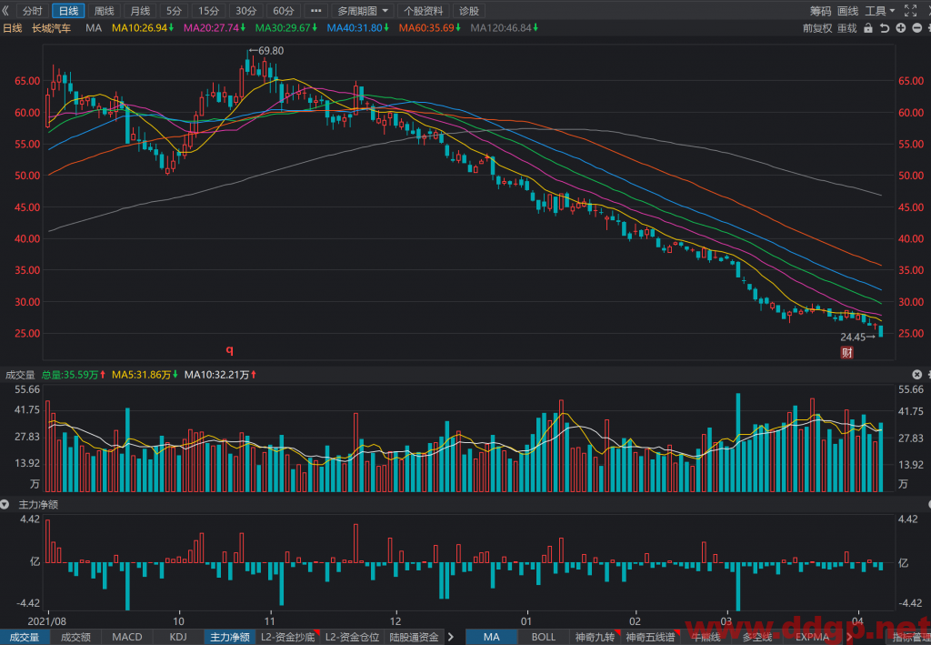 长城汽车:2022年1-3月产量285,906辆，YoY-14.16%，销量283,500辆，YoY-16.32%