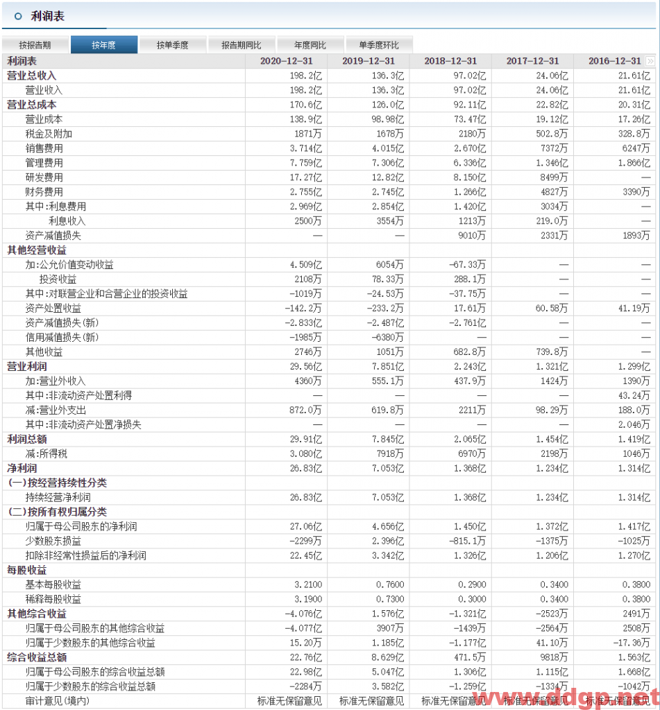 韦尔股份：2021年实现销售收入241.04亿元，YoY+21.59%