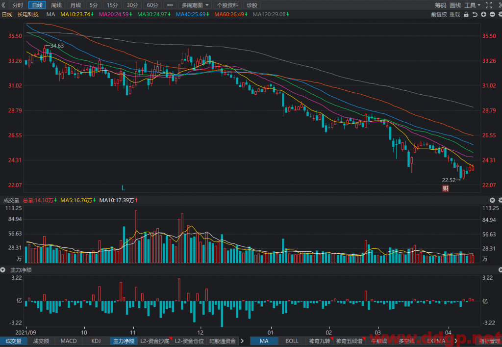 长电科技：2021年实现销售收入305.02亿元，YoY+15.26%