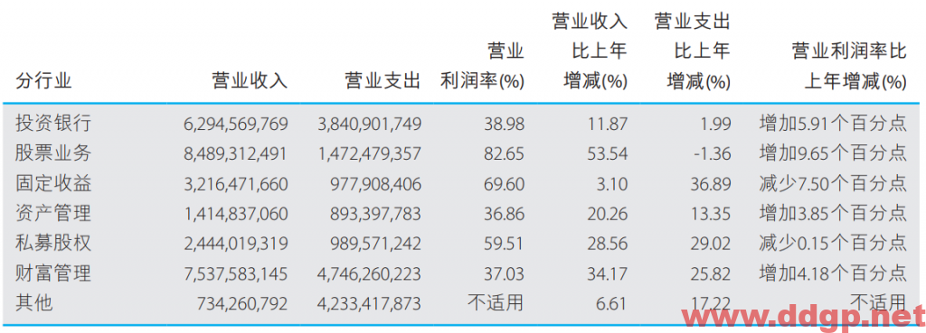 中金公司:2021年实现净利润107.78亿元，同比去年增加49.54%