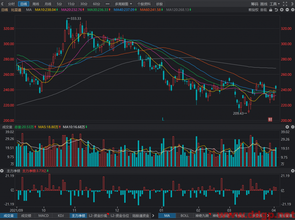 比亚迪：2022年3月新能源汽车销量104878辆，同比去年增加333%