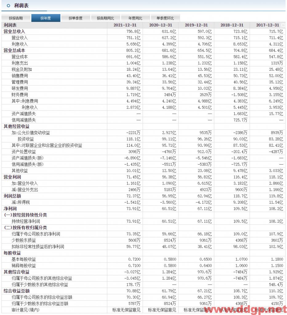 广汽集团：2021年实现净利润73.35亿元，同比去年增加22.95%