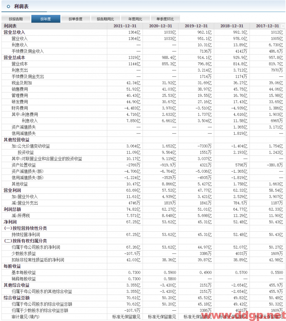 长城汽车:2022年1-3月产量285,906辆，YoY-14.16%，销量283,500辆，YoY-16.32%