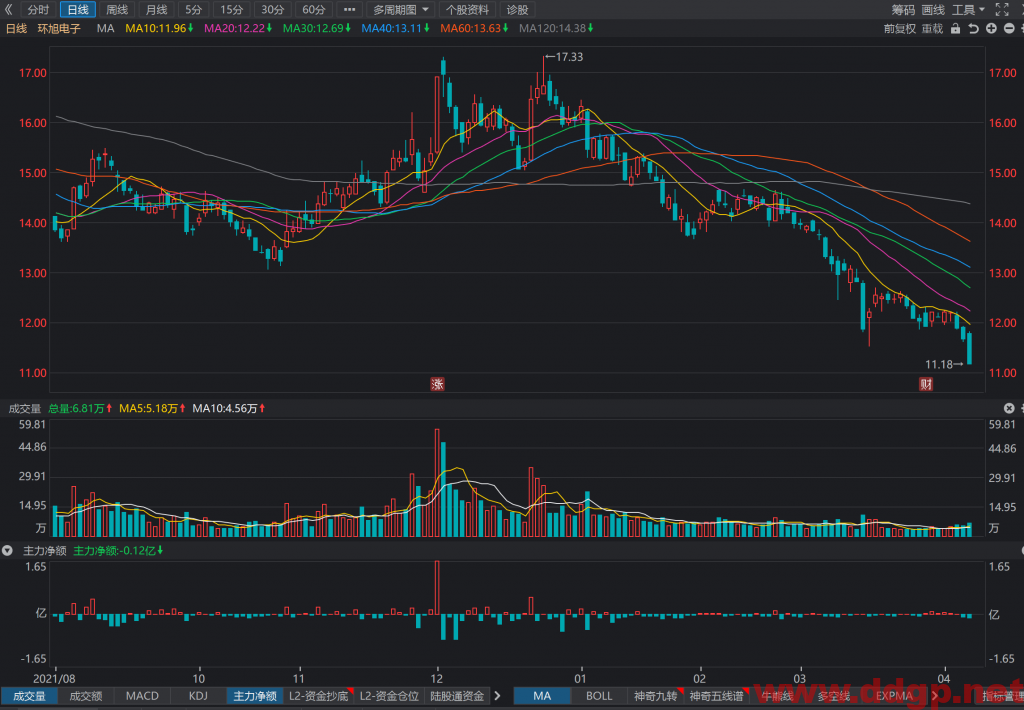 环旭电子：2022 年1-3月销售收入为139.53亿元，YoY+27.61%