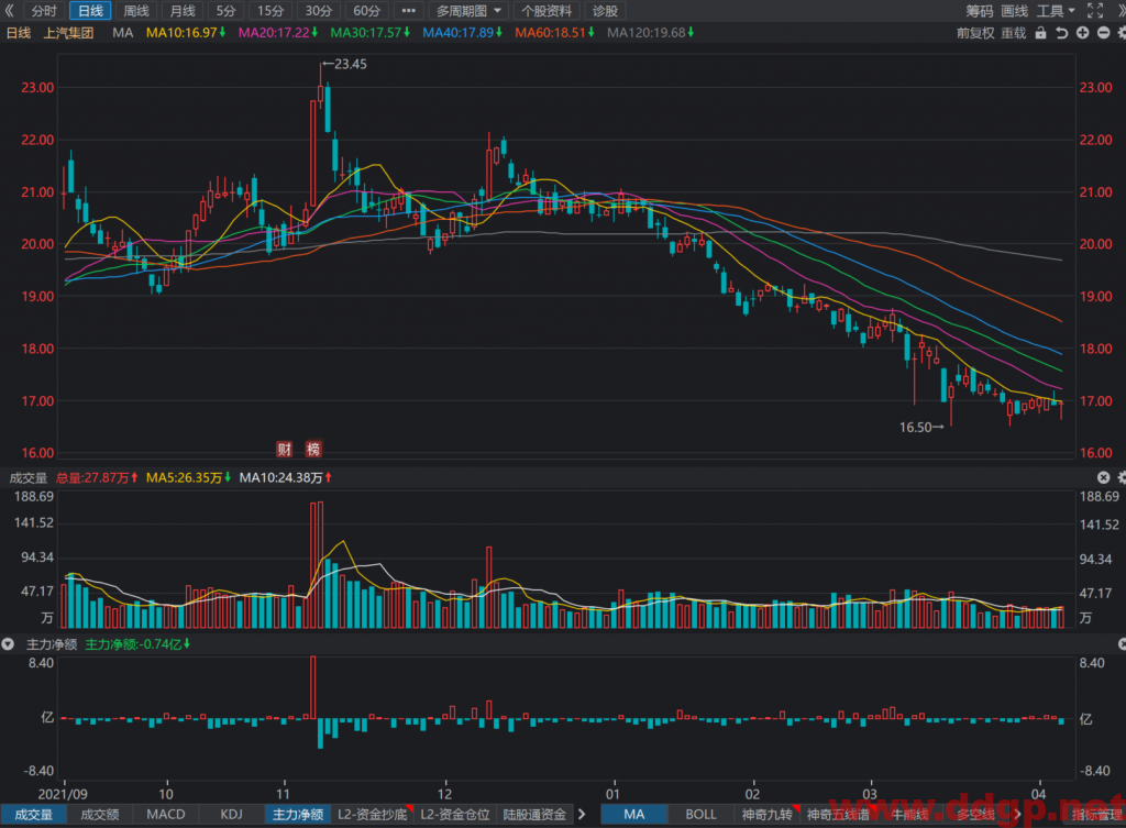 上汽集团：2022年1-3月产销126.9/122万辆，同比去年增加5.52%/6.84%