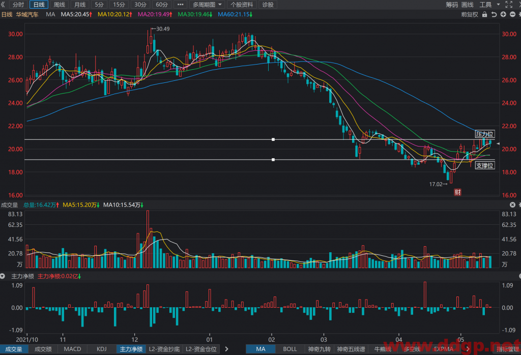 华域汽车建议短线交易以20.2或者20.25为买点，卖点以20.75元，20.85元