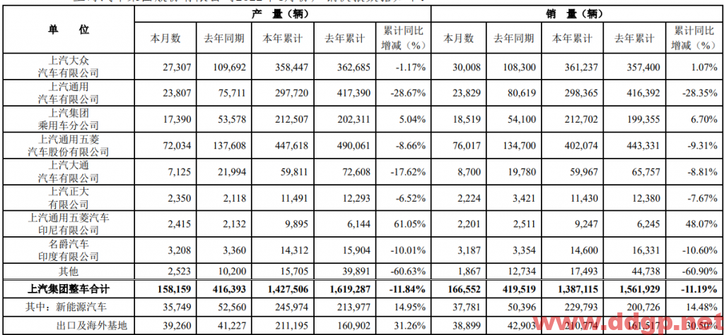 上汽集团：2022年4月销量166,552辆，YoY-62.6%