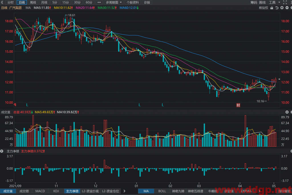 广汽集团：2022 年4月汽车销量为124,304辆，YoY-33.56%