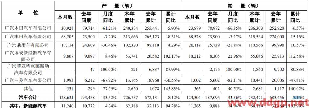 广汽集团：2022 年4月汽车销量为124,304辆，YoY-33.56%