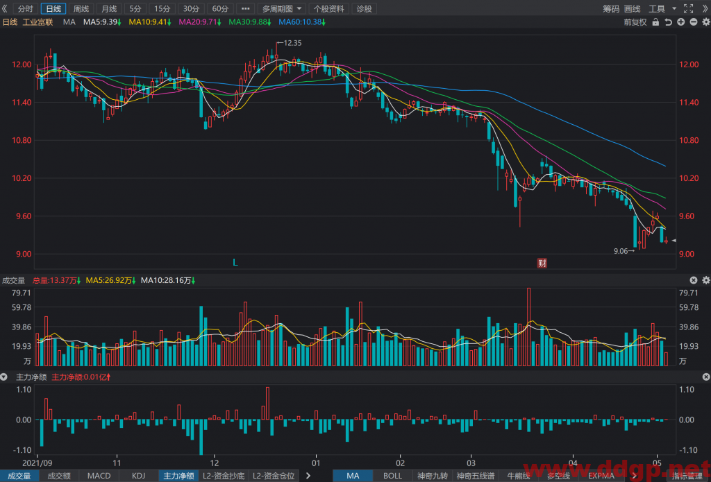 工业富联：2022年Q1实现净利润32.56亿元，YoY+2.11%