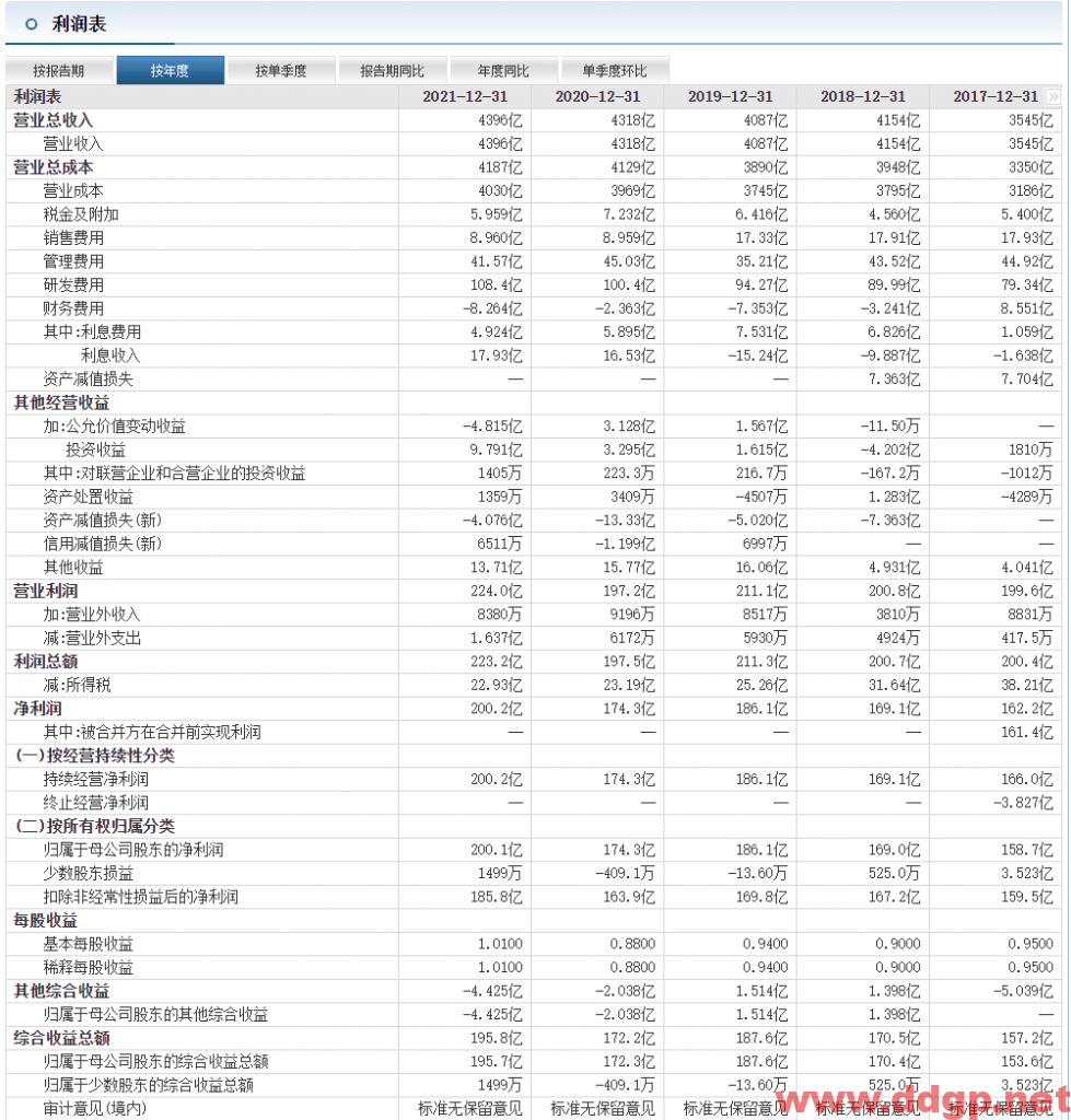 工业富联：2022年Q1实现净利润32.56亿元，YoY+2.11%