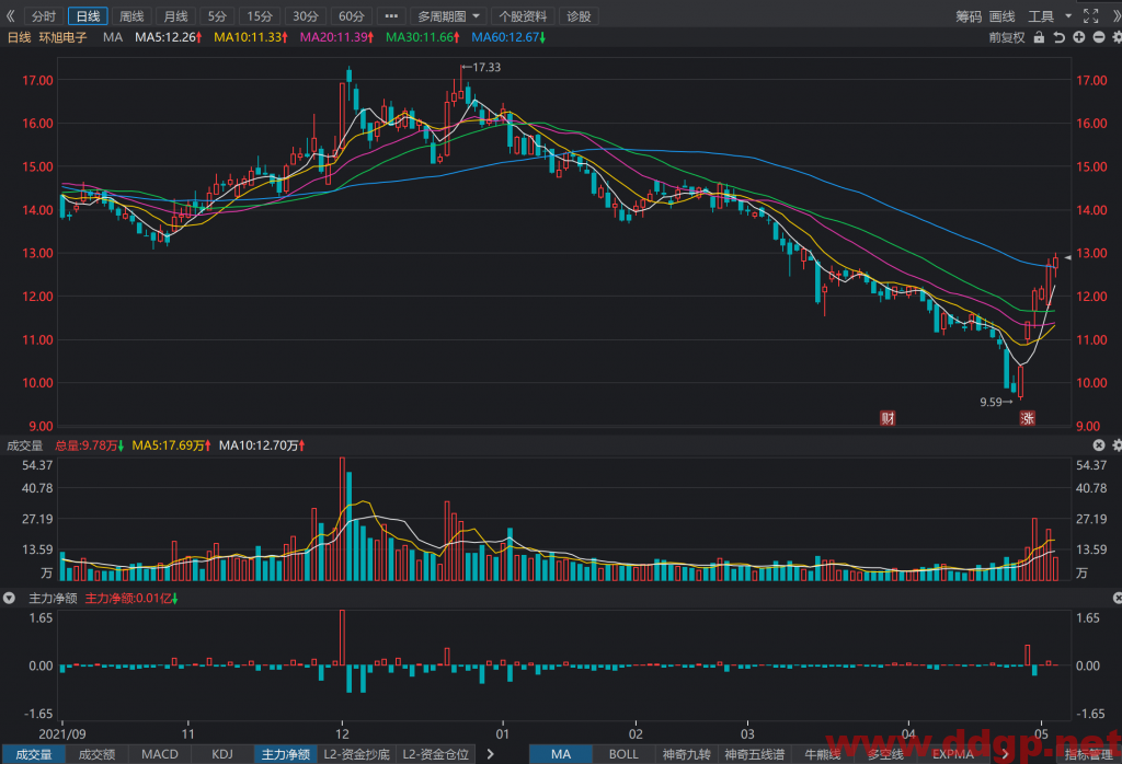 环旭电子：2022年4月销售收入41.39亿元，YoY+10.55%