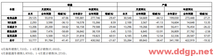 长城汽车2022年4月产量55,284辆，YoY-38.47%