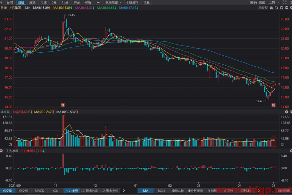 上汽集团：2022年4月销量166,552辆，YoY-62.6%