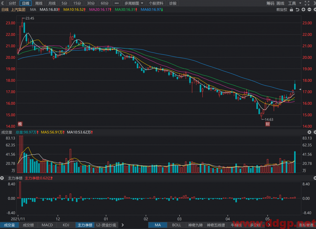 上汽集团今日股价跟随板块指数放量冲高回落，盘中最高点18元