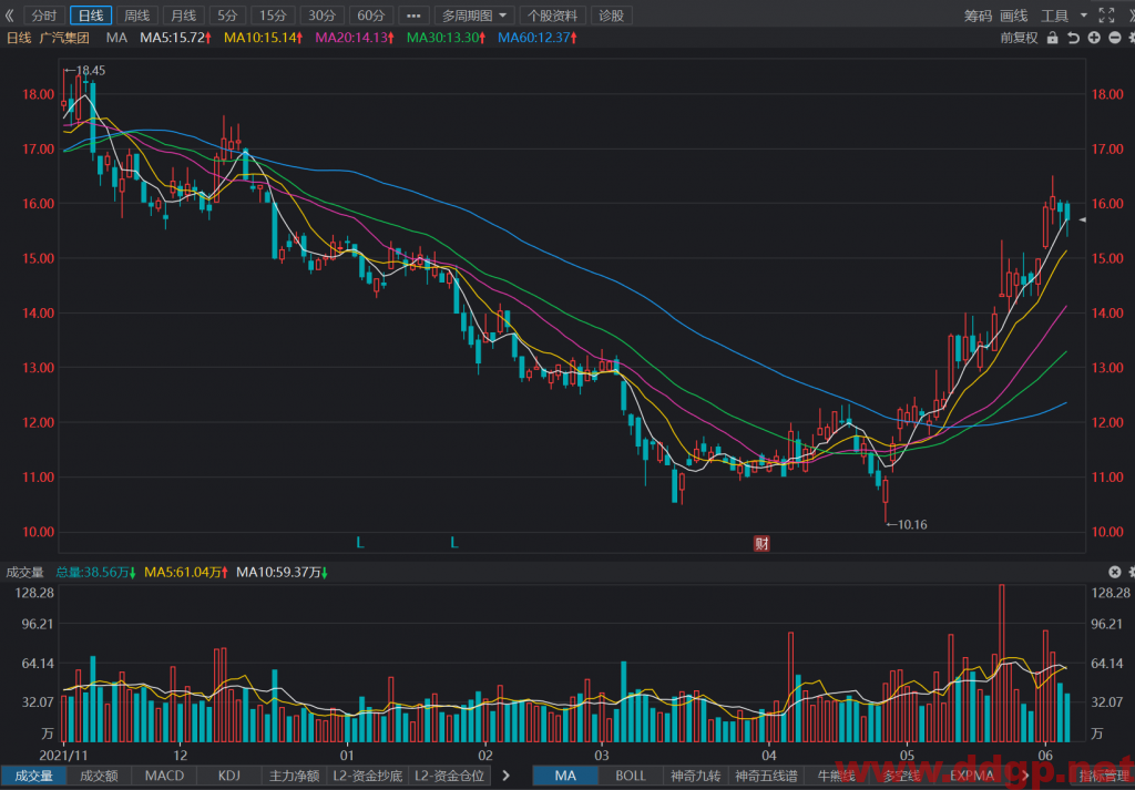 广汽集团：2022年5月汽车产量为192440辆，YoY+16.12%