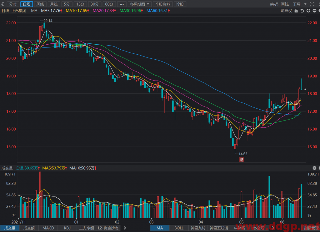 上汽集团今日盘中冲高回落，盘中最高点18.85元