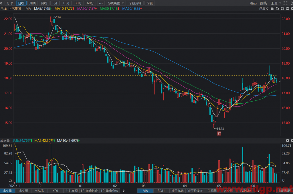上汽集团股价围绕30日均线震荡为主，最新交易策略-2022.6.21