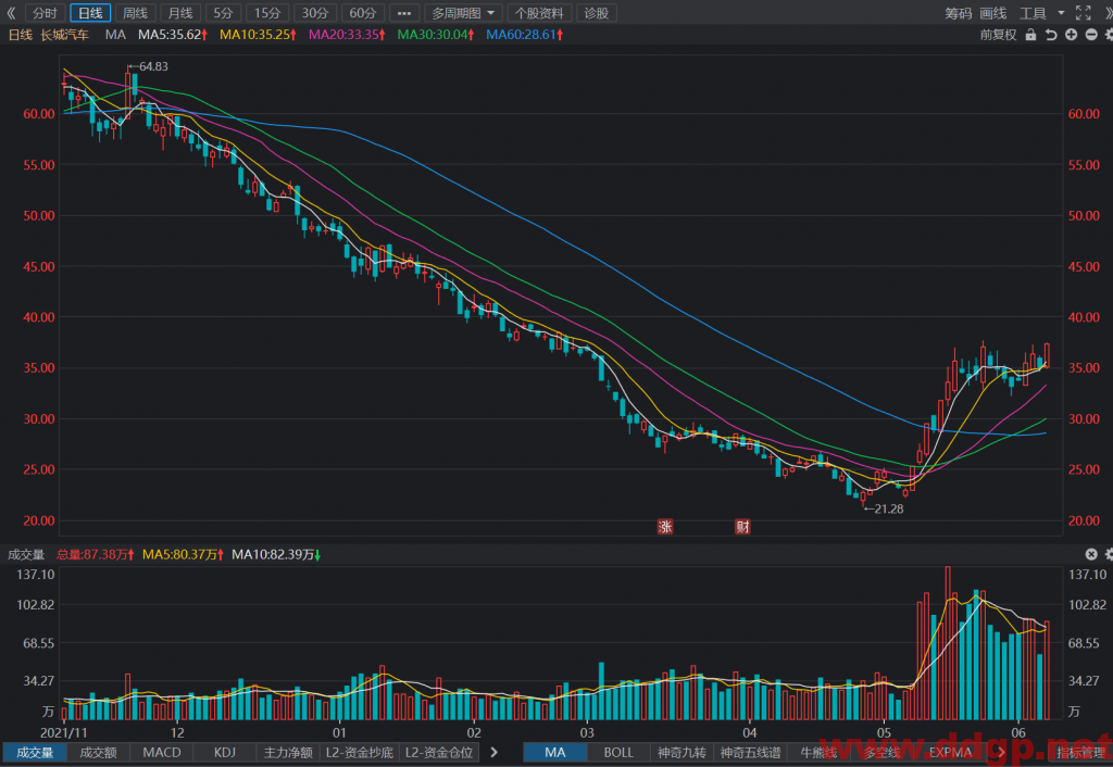 长城汽车：2022年1-5月销量417,339辆，YoY-19.36%