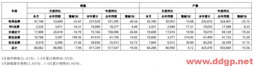 长城汽车：2022年1-5月销量417,339辆，YoY-19.36%