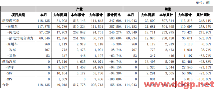 比亚迪：2022年1-5月新能源汽车累计513143辆，YoY+348.6%