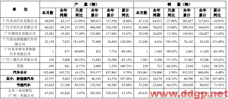 广汽集团：2022年5月汽车产量为192440辆，YoY+16.12%