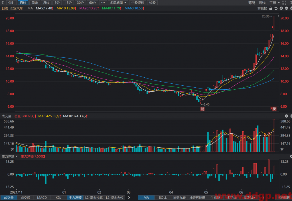 长安汽车股票最新交易策略-2022.6.28