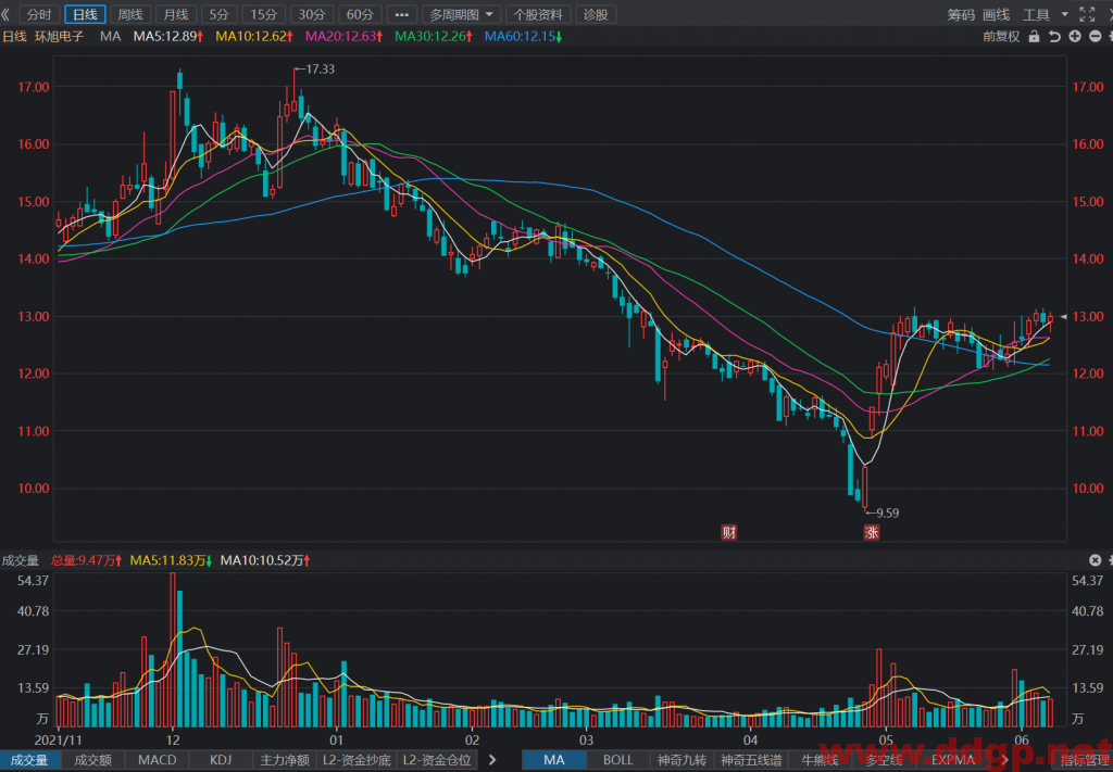 环旭电子：2022年1-5月实现销售收入231.74亿元，YoY+26.1%