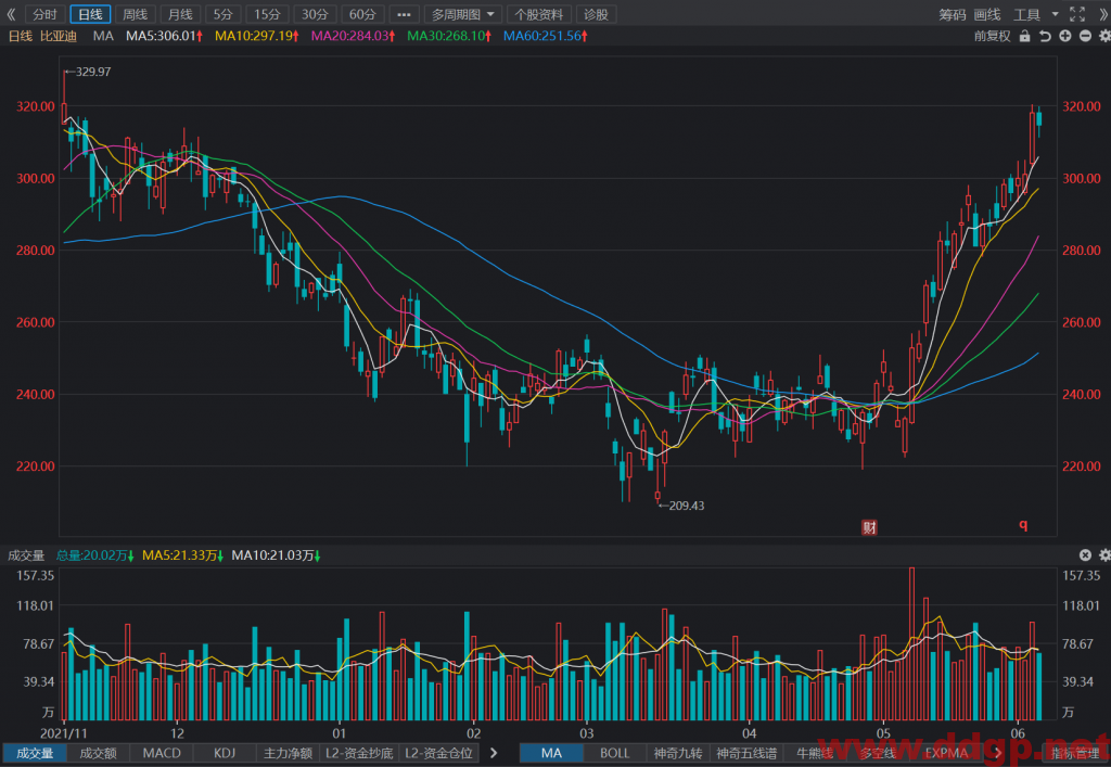 比亚迪：2022年1-5月新能源汽车累计513143辆，YoY+348.6%