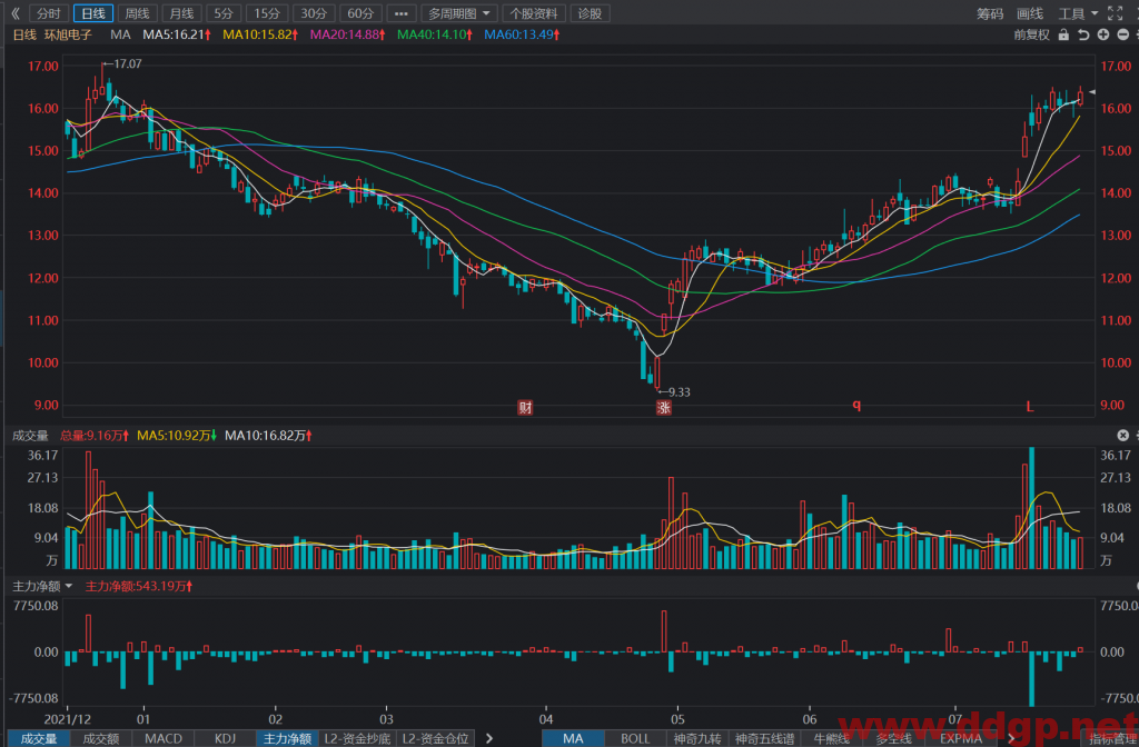 环旭电子：2022H1实现归母净利润10.8亿元，YoY+96.84%