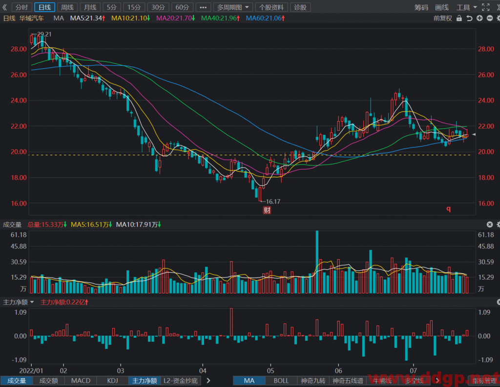 华域汽车股票最新交易策略-2022.7.22